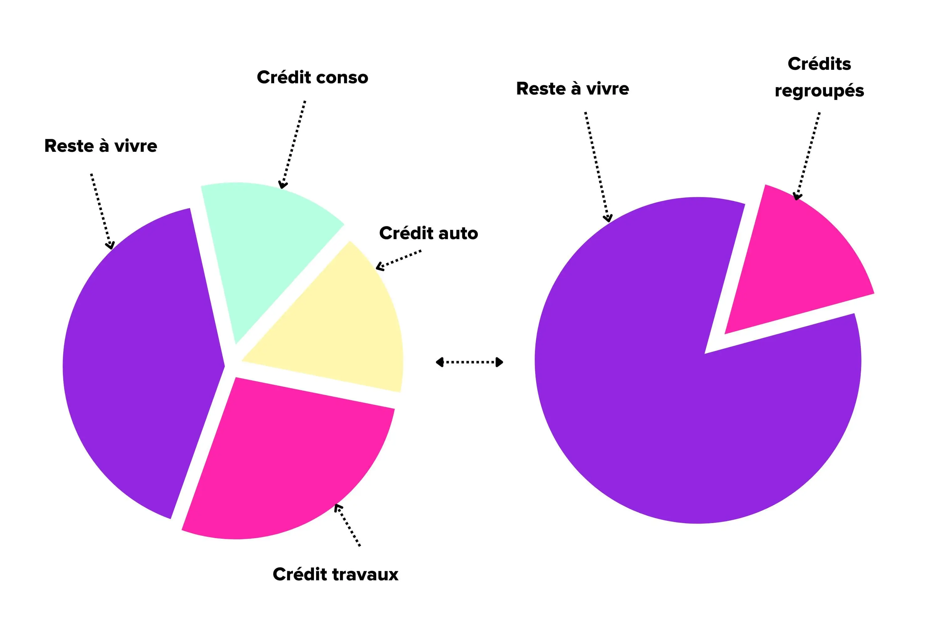 Graphique exemple rachat de crédit